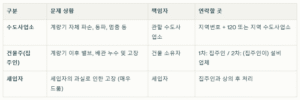 수도계량기 밸브 고장