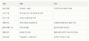청년보증부월세대출