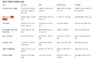 갱년기 영양제 추천