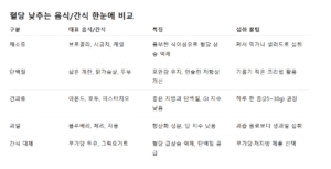 혈당 낮추는 음식