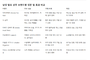 남성 탈모 샴푸