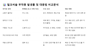 밀크씨슬 복용법